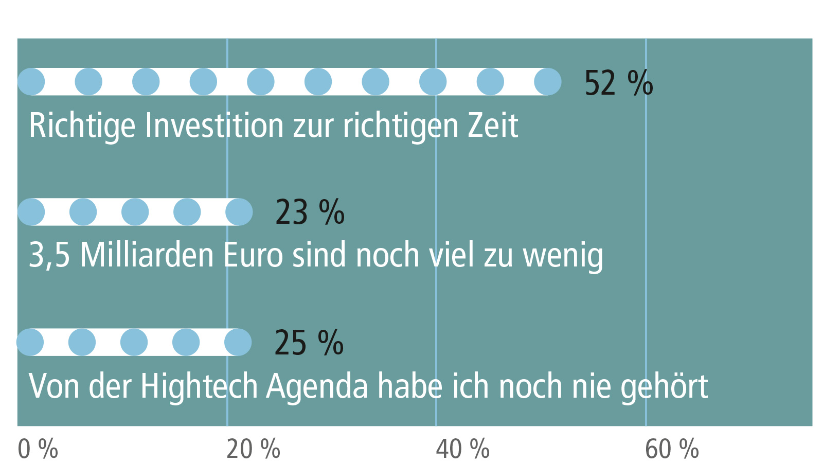 Umfrage Hightech Agenda