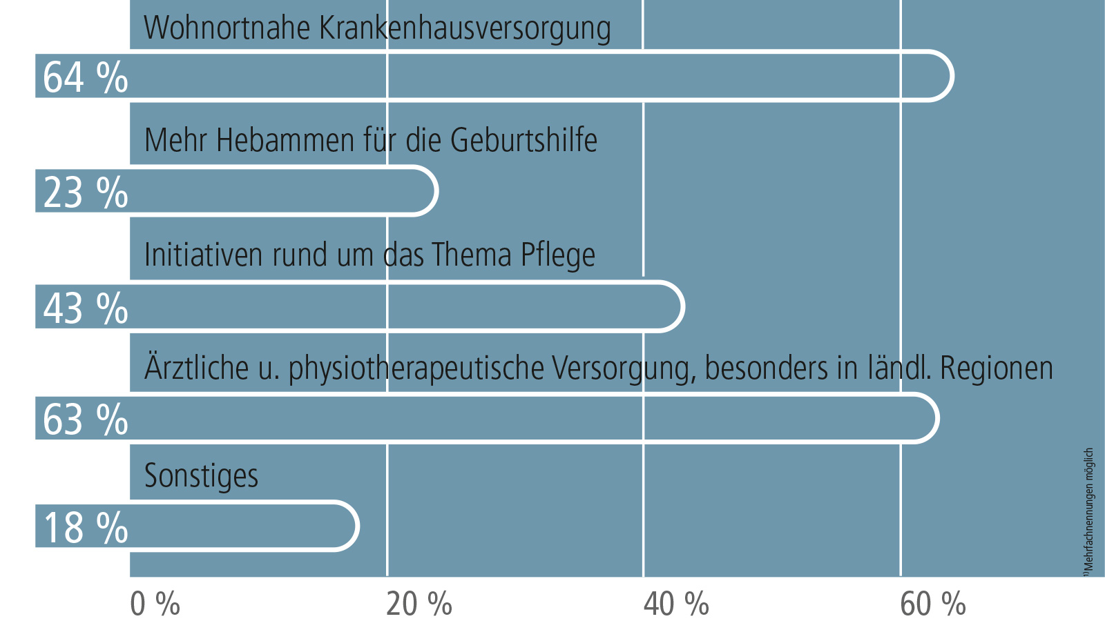 Umfrage Pflege