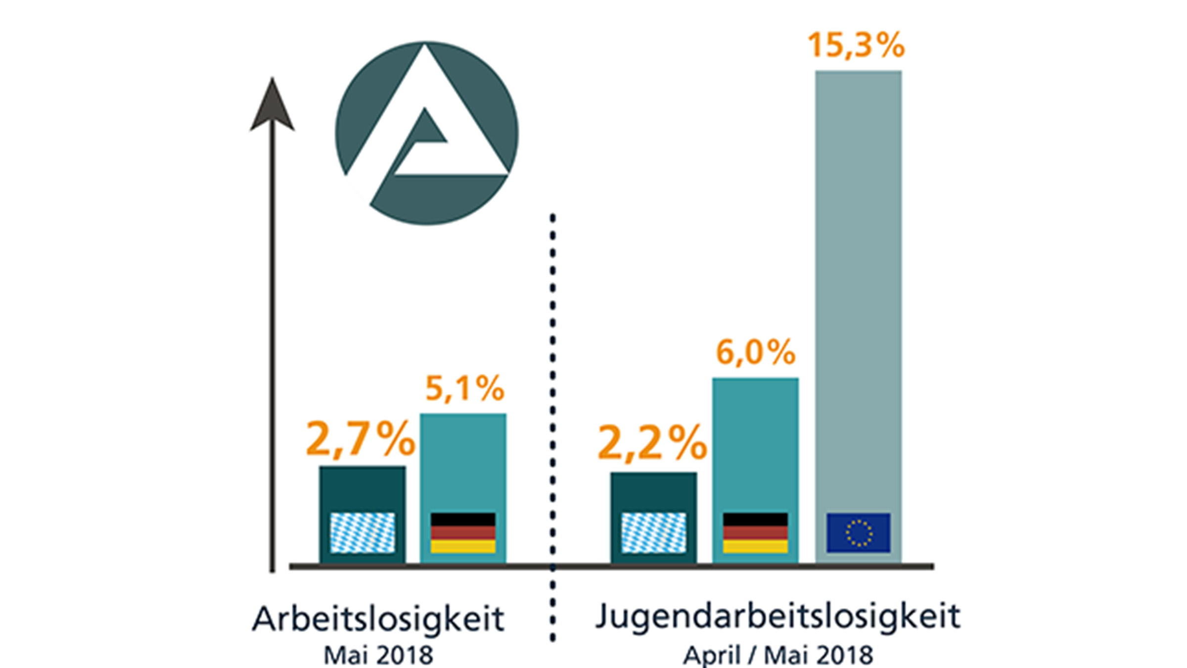 Bild zum Beitrag "Erfolge unserer Arbeitsmarktpolitik!"